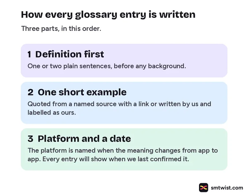 The three parts of every glossary entry: definition, example, platform and date