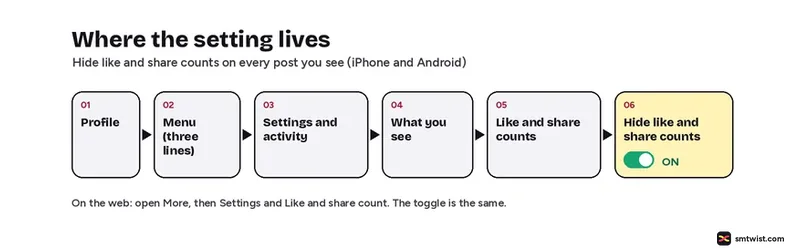 Menu path to the Hide like and share counts toggle