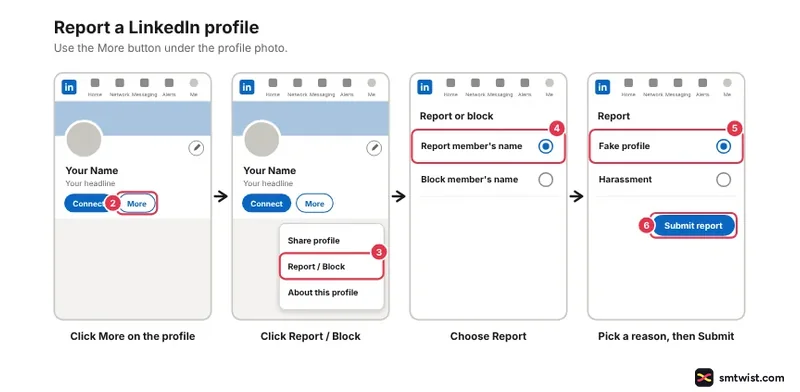 Desktop steps: a profile with More, Report / Block, report option