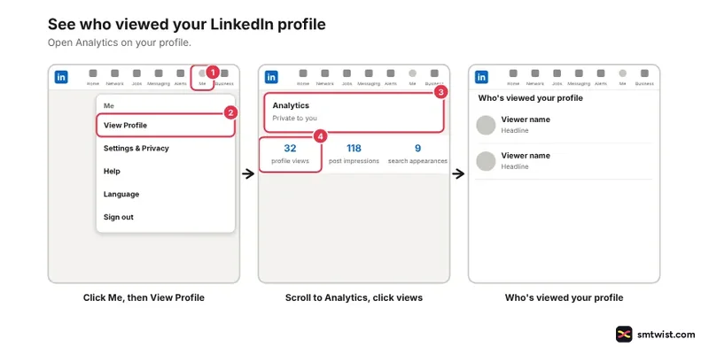 Desktop steps: Me, View Profile, Analytics section with profile views link, list of viewers
