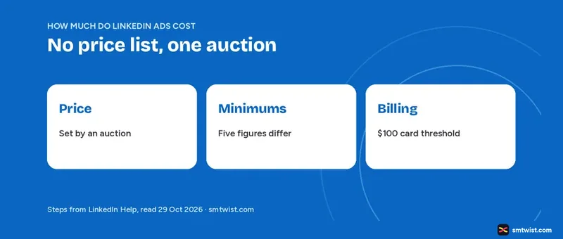 How much do LinkedIn ads cost: an auction price set by objective, goal and bid