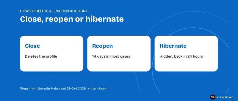 How to delete a LinkedIn account compared with hibernating it