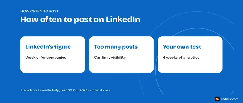 How often to post on LinkedIn, the weekly figure, the limit and a four week test