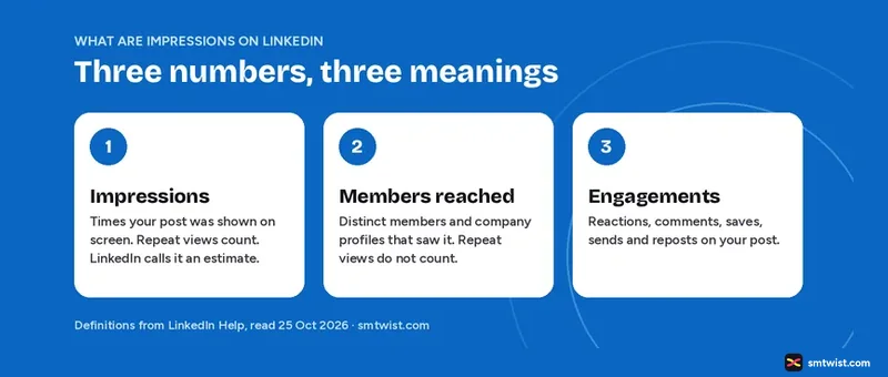Impressions on LinkedIn, members reached and engagements side by side