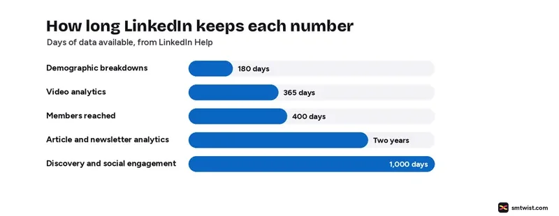 How many days LinkedIn keeps each analytics number