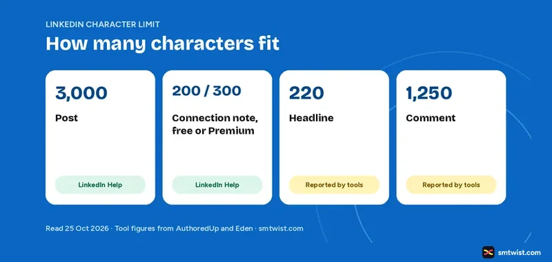 LinkedIn character limits for a post, headline, comment and connection note