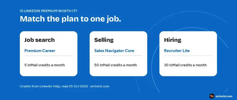 Is LinkedIn Premium worth it: match Career, Sales Navigator or Recruiter Lite to one job