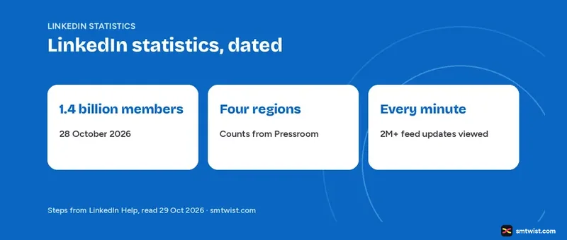 LinkedIn statistics: members, regional counts and usage figures with dates