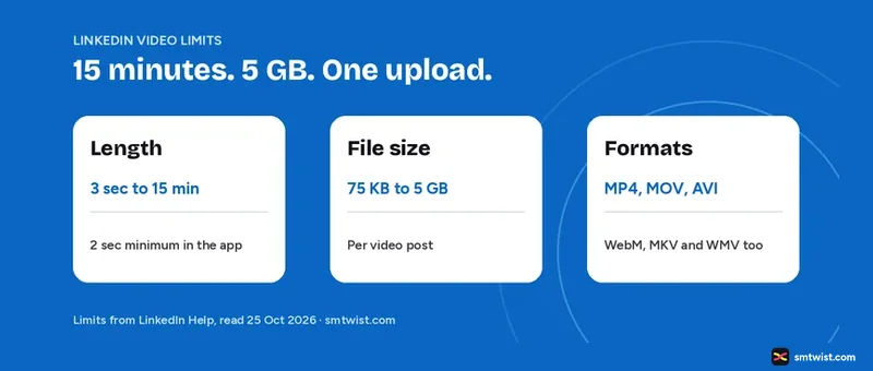 LinkedIn video limits: 3 seconds to 15 minutes, 75 KB to 5 GB, MP4 and other formats