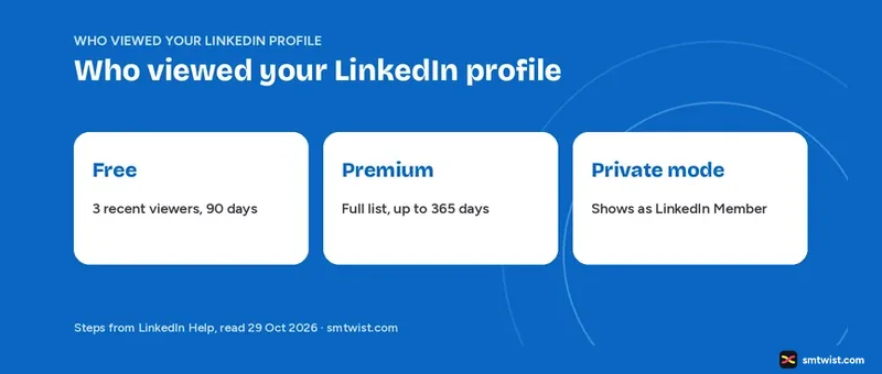 How to see who viewed your LinkedIn profile on a free account and with Premium