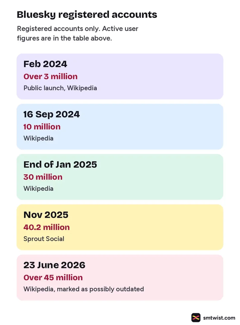 Bluesky registered account counts from February 2024 to June 2026