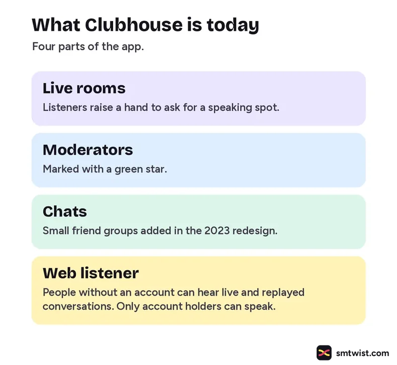 Four parts of Clubhouse today: live rooms, moderators, chats and the web listener