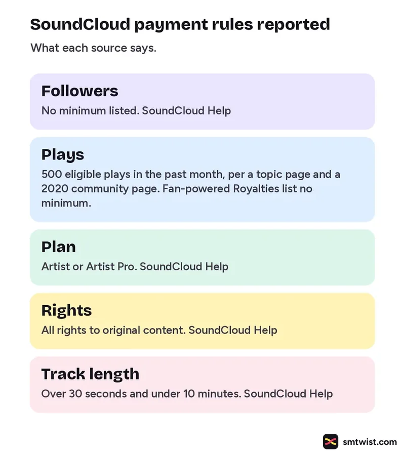 SoundCloud payment rules reported by sources
