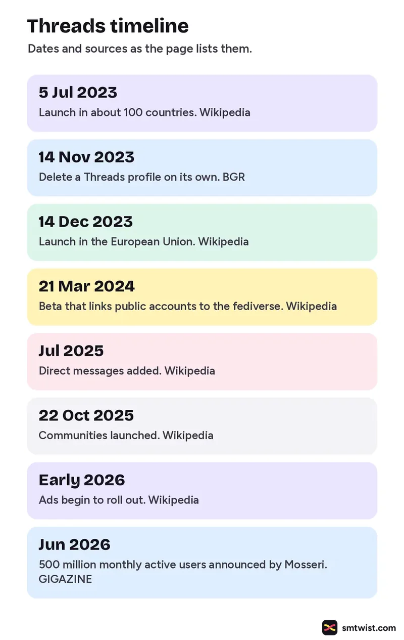 Eight dated Threads changes from July 2023 to June 2026