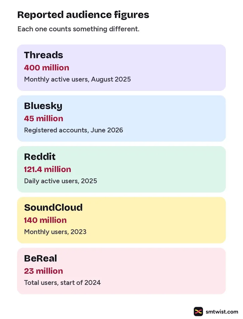 Reported audience figures for Threads, Bluesky, Reddit, SoundCloud and BeReal