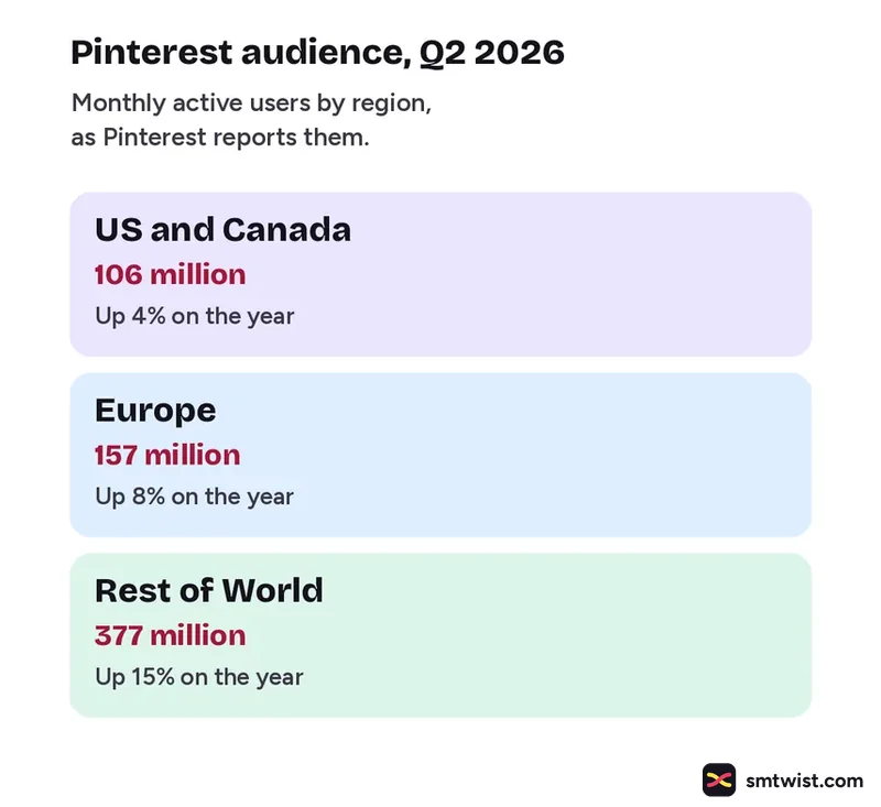 Pinterest monthly active users by region in Q2 2026