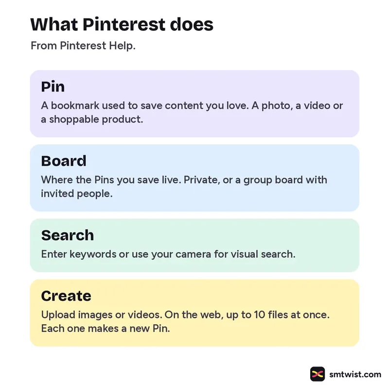 Pinterest parts: Pin, Board, Search and Create, as Pinterest Help describes them