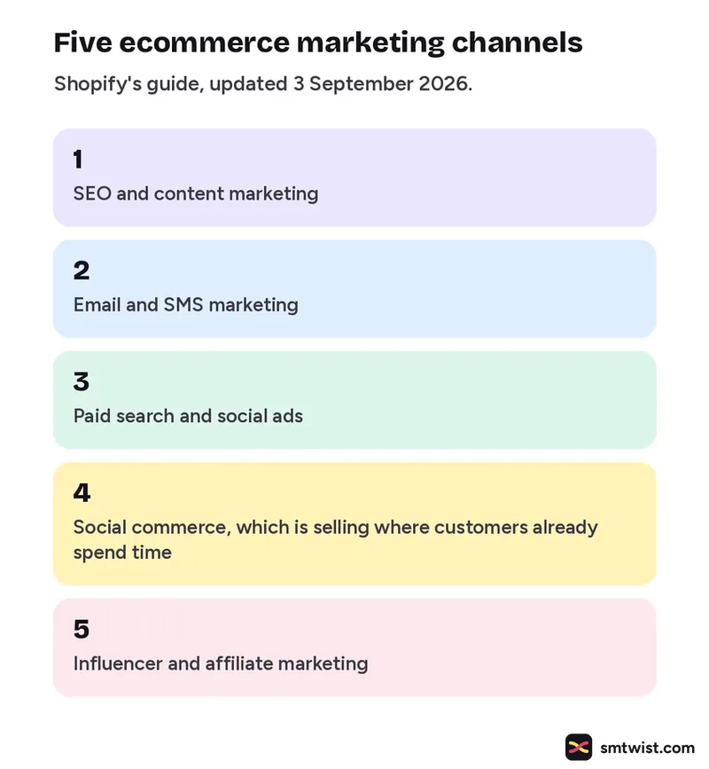 Five ecommerce marketing channels from Shopify's guide