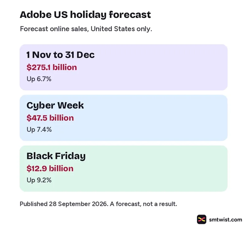 Adobe forecast of US online sales for the holiday season, Cyber Week and Black Friday