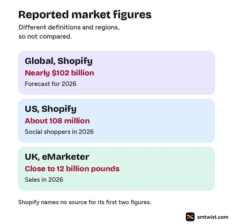 Three reported social commerce figures for the world, the US and the UK