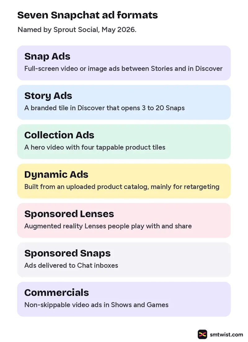 Seven Snapchat ad formats named by Sprout Social