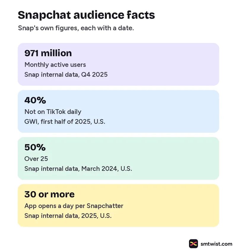Four Snapchat audience figures published by Snapchat with their dates