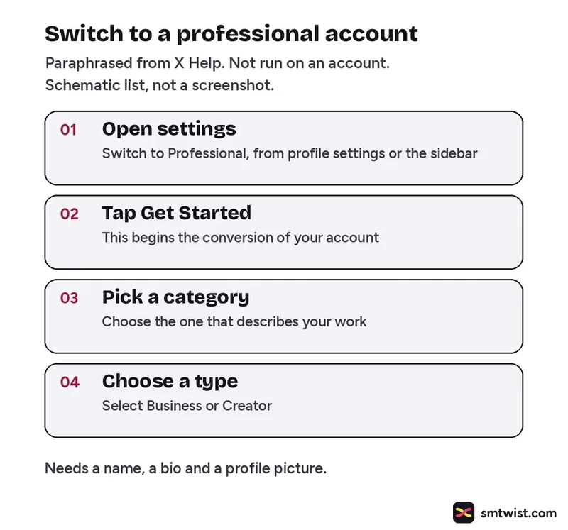Four steps to switch to a professional account, paraphrased from X Help
