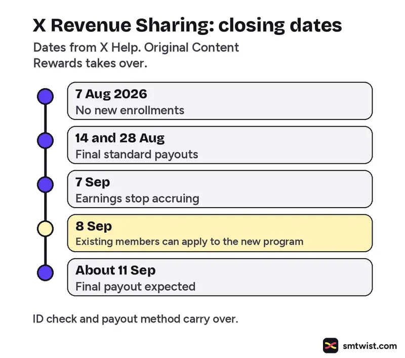 Timeline of X Revenue Sharing closing dates from 7 August to about 11 September 2026