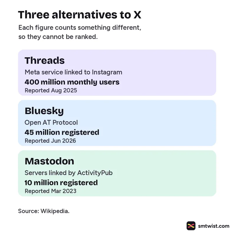 Threads, Bluesky and Mastodon with the user figure each one reports