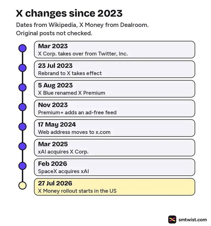 Timeline of eight X changes from March 2023 to July 2026