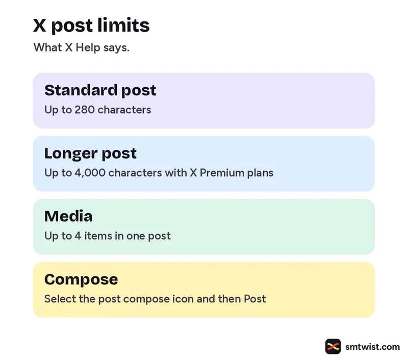 X post limits: 280 characters, 4,000 with Premium, 4 media items