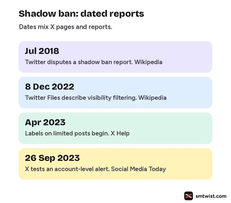 Four dated reports about shadow bans on Twitter from 2018 to 2023