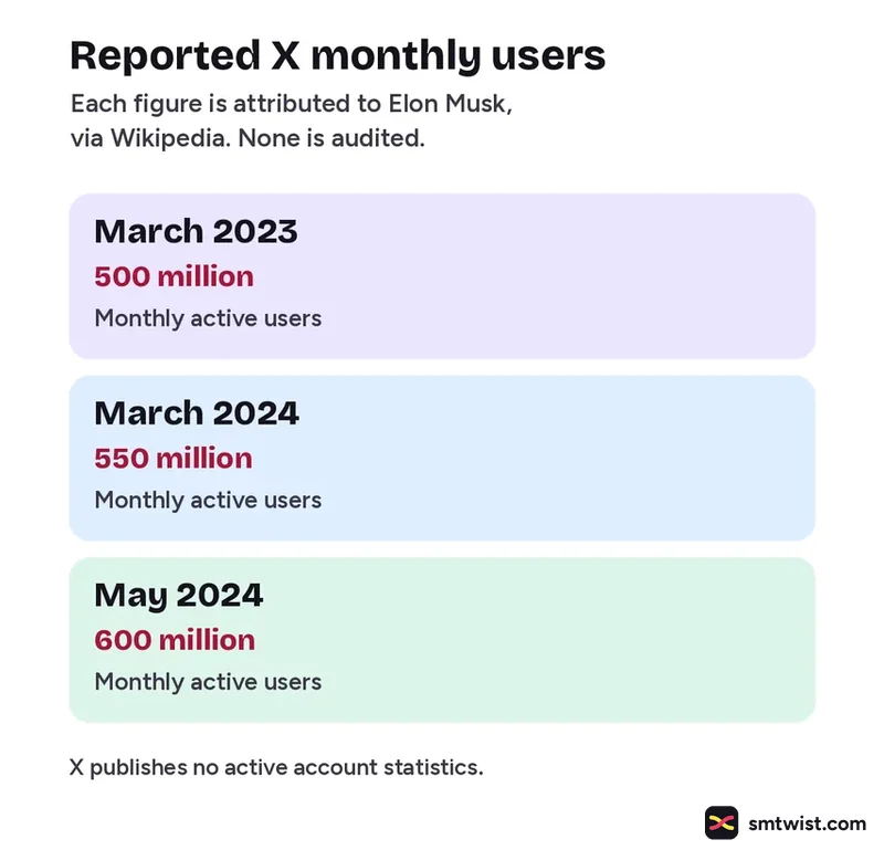 Three X monthly user figures from March 2023 to May 2024 attributed to Elon Musk
