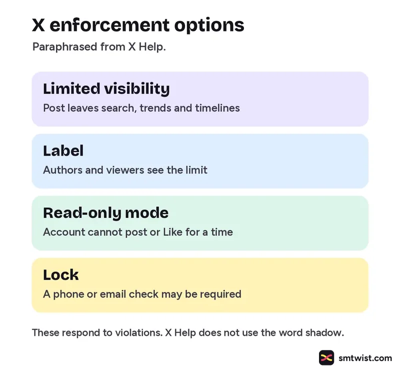 Four enforcement options X Help lists: limited visibility, label, read-only mode and lock